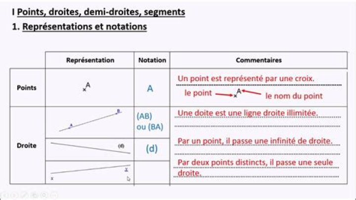 Comment se note une demie droite