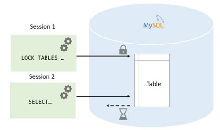 Do transactions lock tables MySQL