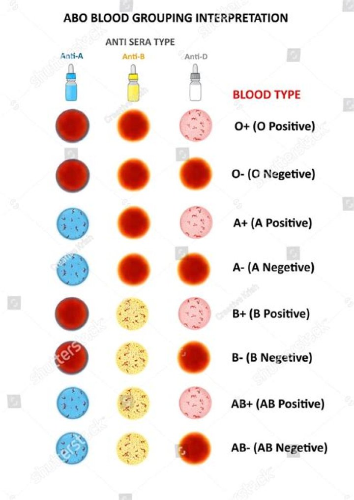 How accurate are blood type tests