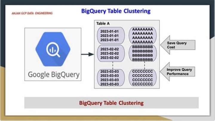 How are tables stored in BigQuery
