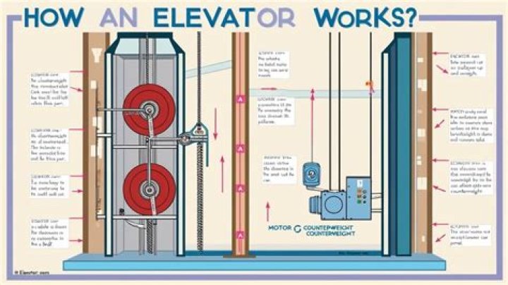 How do elevators work physics