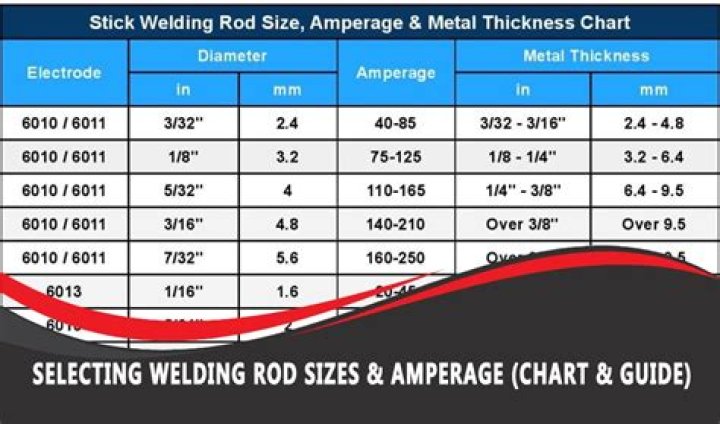 How do you calculate welding rods