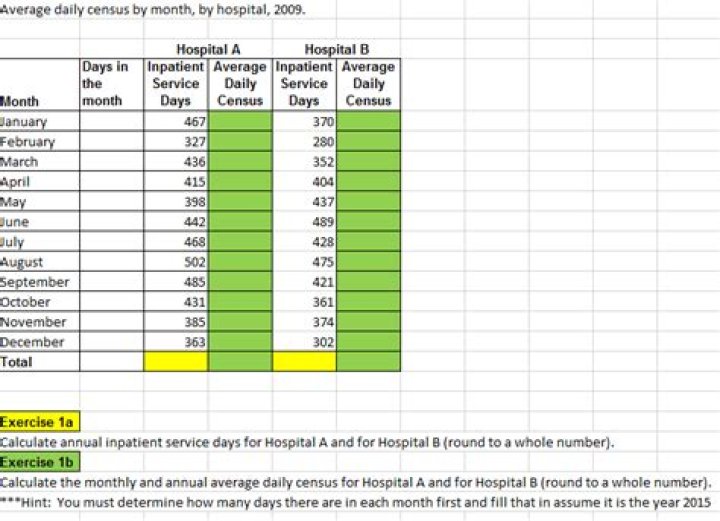 How is hospital census calculated