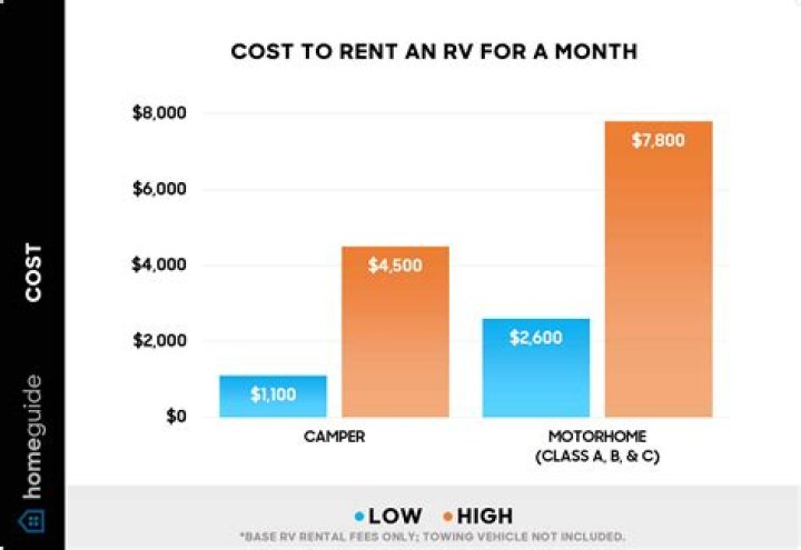 How much is it to rent an EV