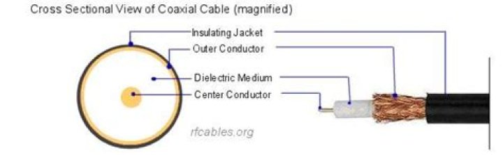 How tight should coaxial cable be