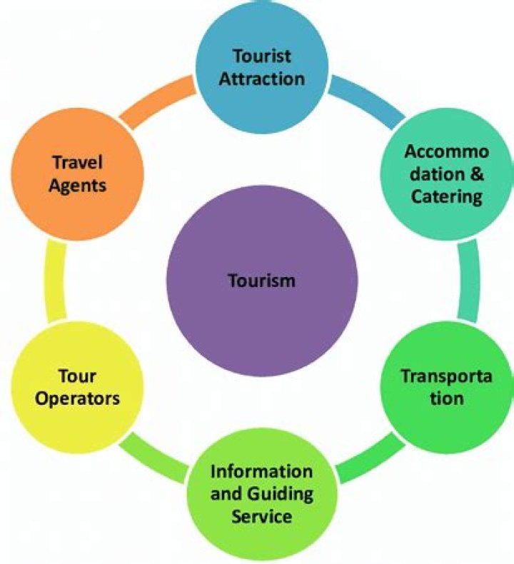 What are the major components of tourism