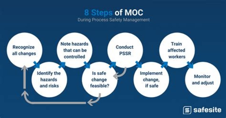 What are the steps of MOC process