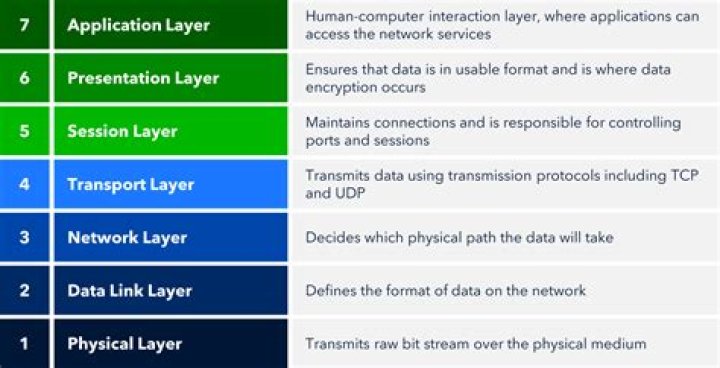 What do layers mean in networking