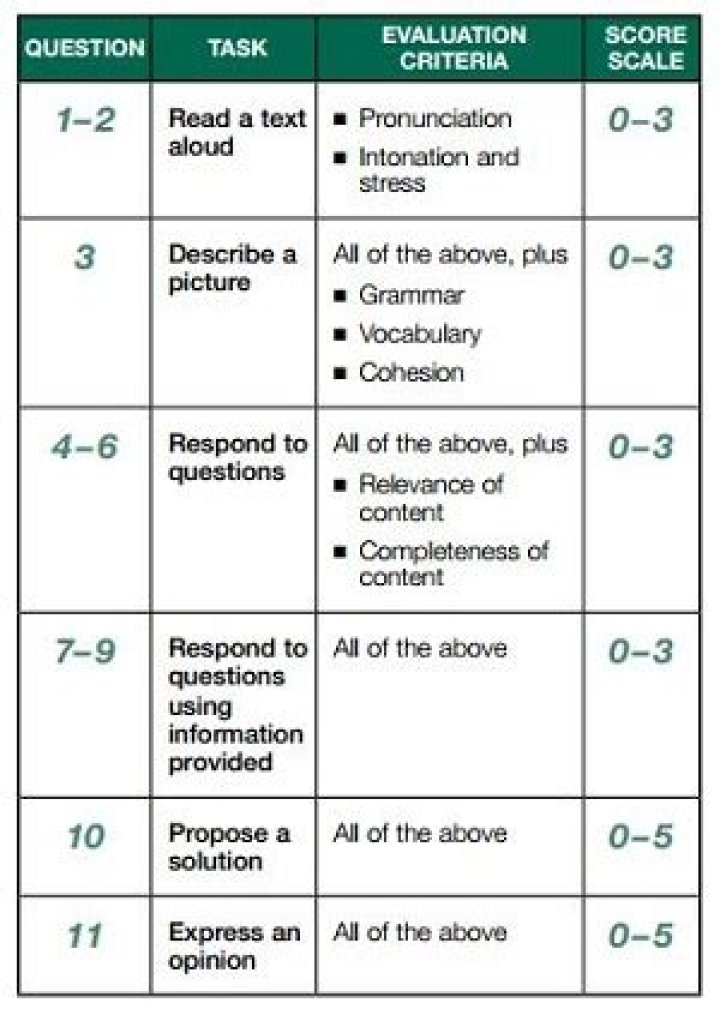 What is a good score on TOEIC