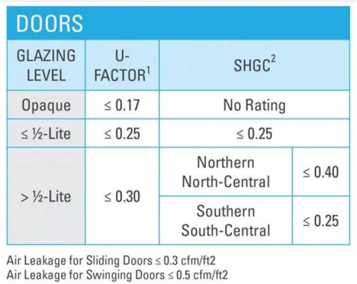 What is a good U-factor for doors