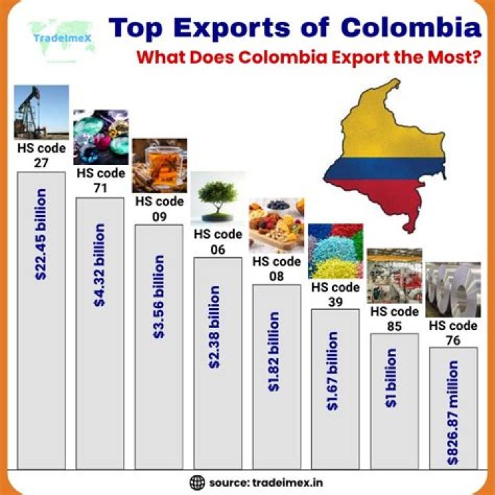 What is Colombias biggest export