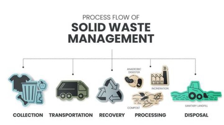What is meant by waste management