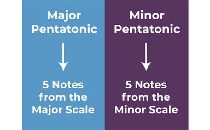 What is pentatonic scale based on