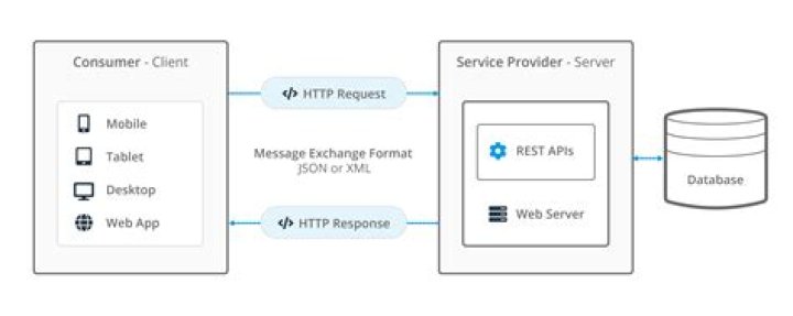 What is REST API in Rails