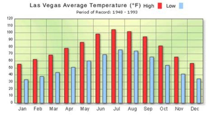 What is the average temperature in Las Vegas on Thanksgiving