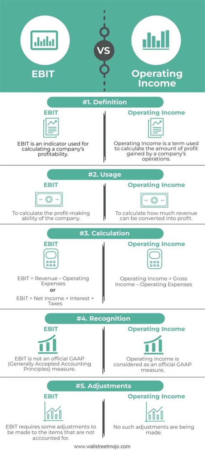 What is the difference between EBIT and operating profit