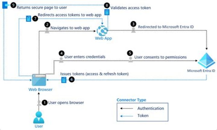 What is the purpose of OpenID