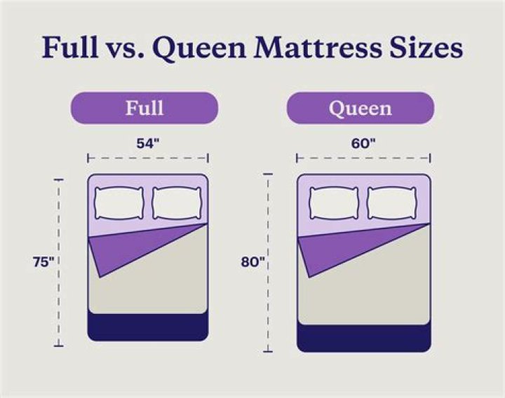 What is the size difference between a full and a queen mattress