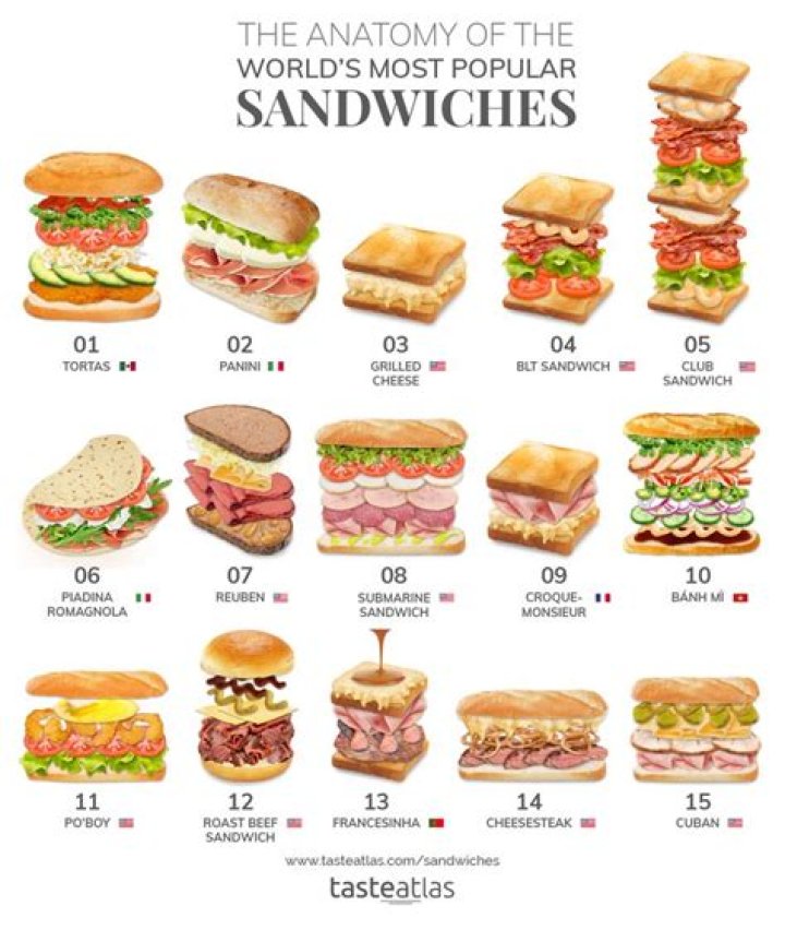 What is the worlds best sandwich