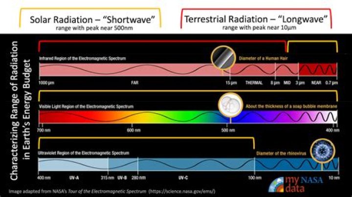 What is upward longwave radiation