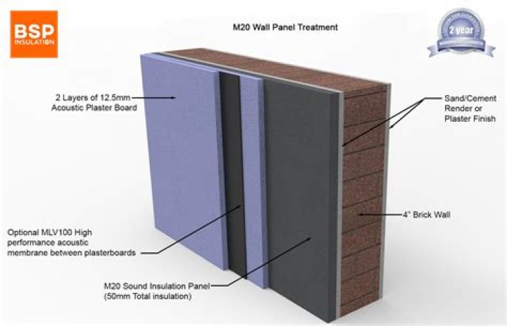 What kind of walls are soundproof