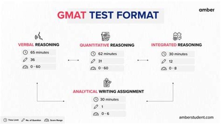 What level of math is on the GMAT