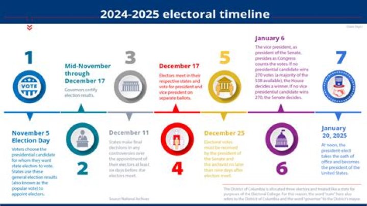 Why do elections occur on Tuesday