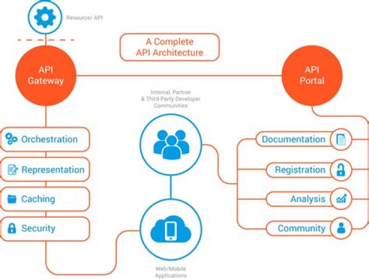 Why do we need API management